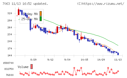 Ｂｉｒｄｍａｎチャート