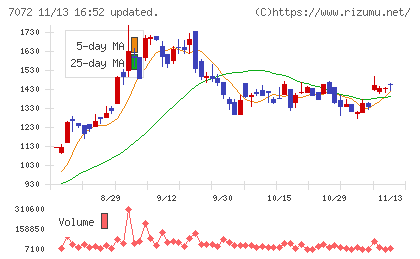 インティメート・マージャーチャート