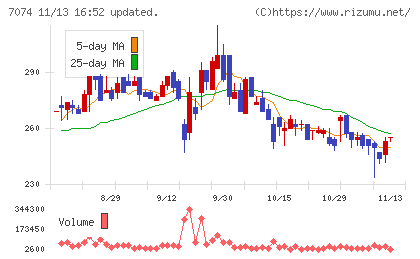トゥエンティーフォーセブンホールディングスチャート