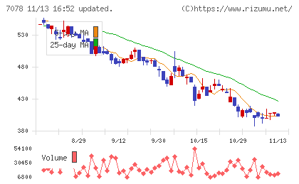 ＩＮＣＬＵＳＩＶＥ　Ｈｏｌｄｉｎｇｓチャート