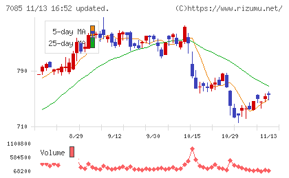 カーブスホールディングスチャート