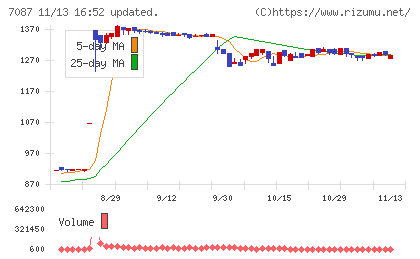 ウイルテックチャート