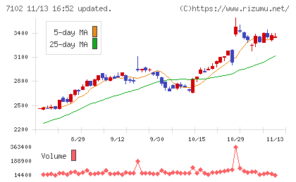 日本車輌製造チャート