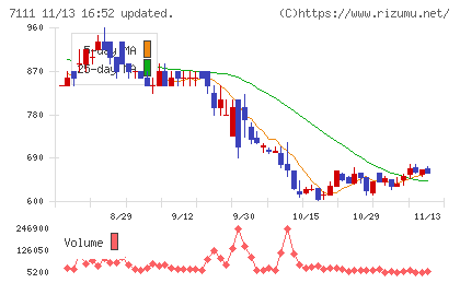 ＩＮＥＳＴチャート