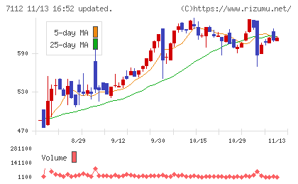 キューブチャート