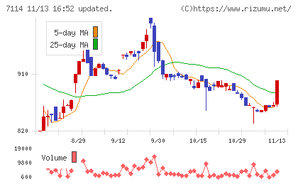 フーディソンチャート