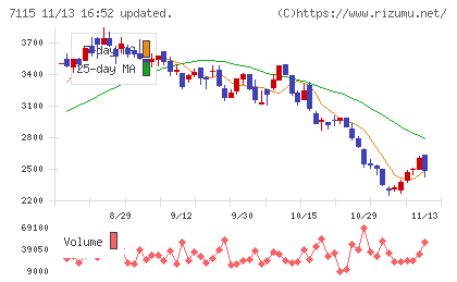 アルファパーチェスチャート