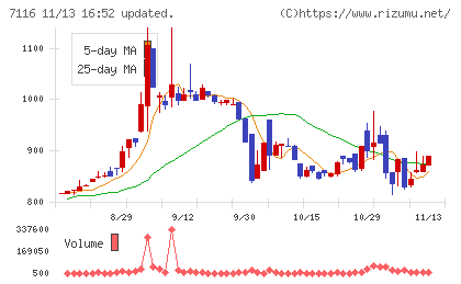 ダイワ通信チャート