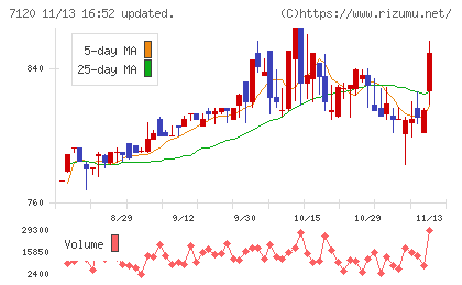 ＳＨＩＮＫＯチャート