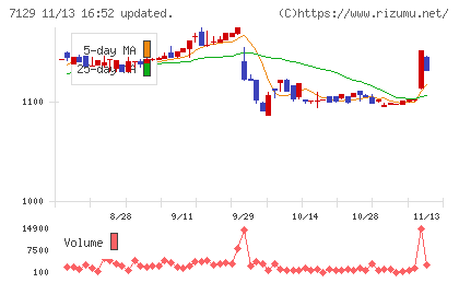 ミアヘルサホールディングスチャート