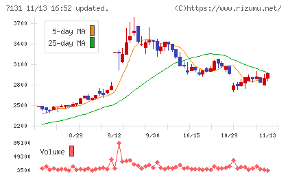 のむら産業チャート
