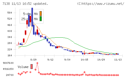ＴＯＲＩＣＯチャート