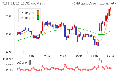 ジャパンインベストメントアドバイザーチャート