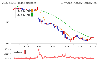 Ｃａｓａチャート