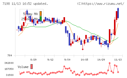 ＳＢＩアルヒチャート