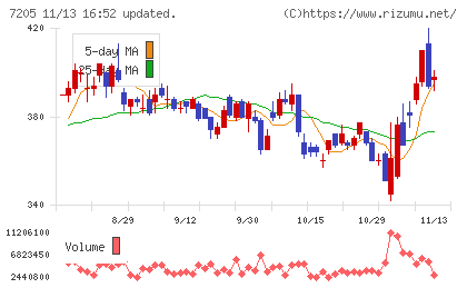日野自動車チャート
