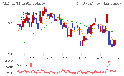エフテックチャート