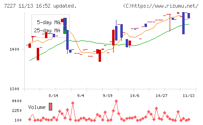 アスカチャート