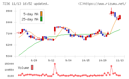 ティラドチャート