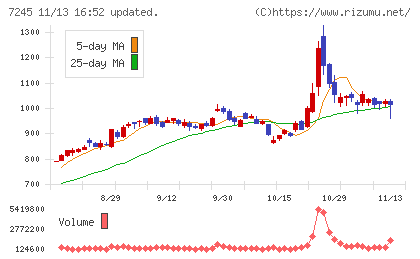 大同メタル工業チャート