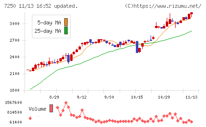 太平洋工業チャート