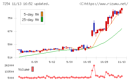 ユニバンスチャート