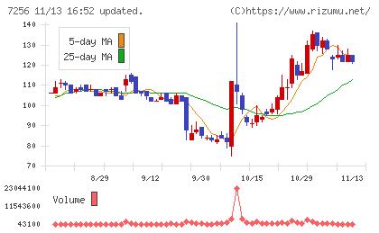 河西工業チャート