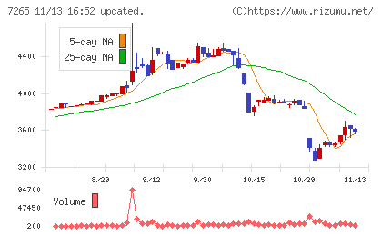 エイケン工業チャート