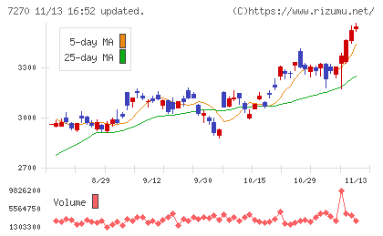 ＳＵＢＡＲＵチャート