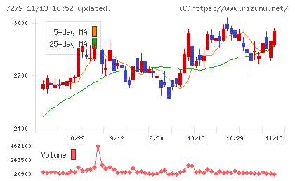 ハイレックスコーポレーションチャート
