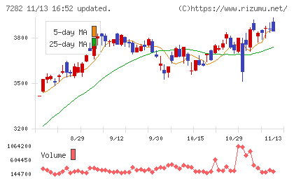 豊田合成チャート