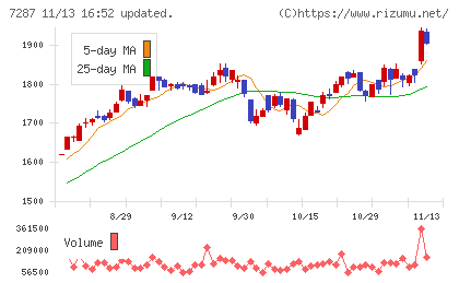 日本精機チャート