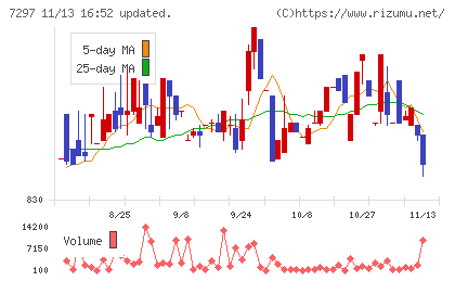 カーメイトチャート