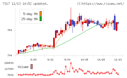 松屋アールアンドディチャート