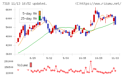 セレンディップ・ホールディングスチャート
