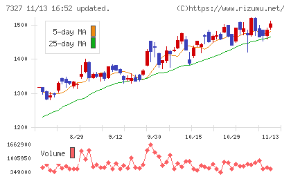 第四北越フィナンシャルグループチャート