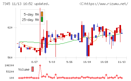 アイ・パートナーズフィナンシャルチャート