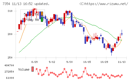 ダイレクトマーケティングミックスチャート