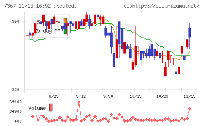 セルムチャート