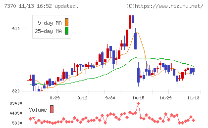 Ｅｎｊｉｎチャート