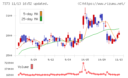 アイドマ・ホールディングスチャート