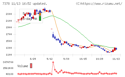 アシロチャート