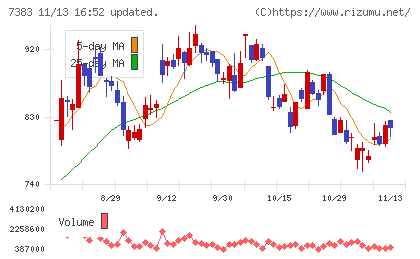 ネットプロテクションズホールディングスチャート
