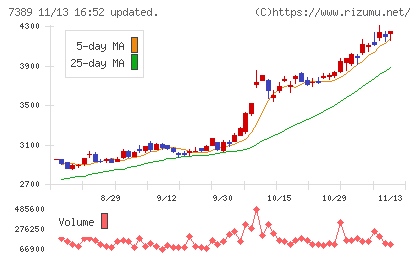 あいちフィナンシャルグループチャート