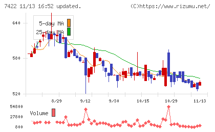 東邦レマックチャート