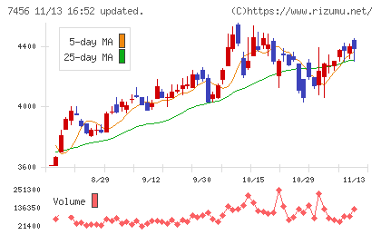 松田産業チャート