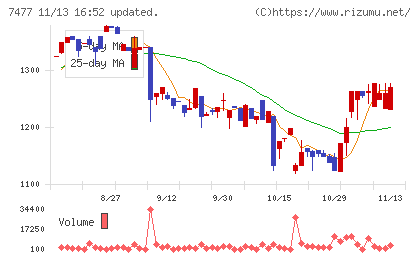 ムラキチャート