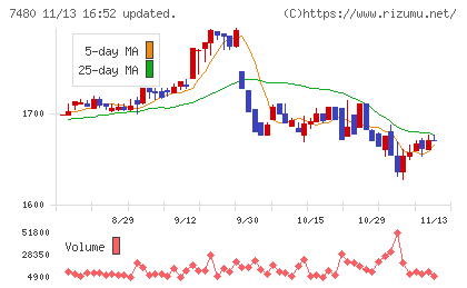 スズデンチャート