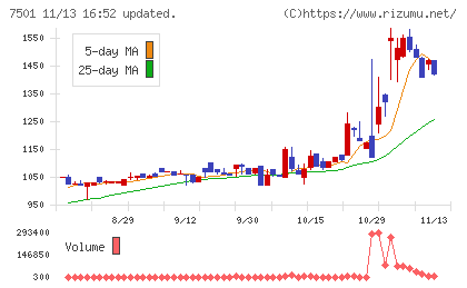ティムコチャート