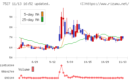 システムソフトチャート